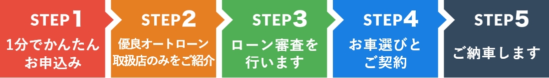 申し込みから納車までの流れ