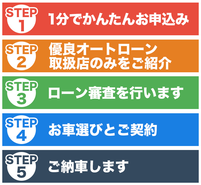 申し込みから納車までの流れ